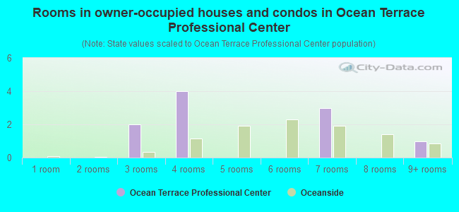 Rooms in owner-occupied houses and condos in Ocean Terrace Professional Center