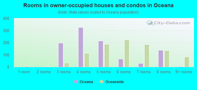Rooms in owner-occupied houses and condos in Oceana