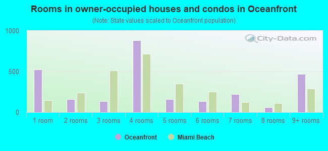 Rooms in owner-occupied houses and condos in Oceanfront