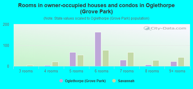 Rooms in owner-occupied houses and condos in Oglethorpe (Grove Park)