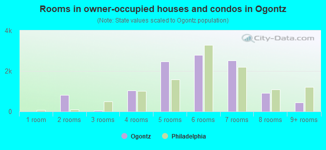 Rooms in owner-occupied houses and condos in Ogontz