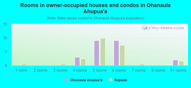 Rooms in owner-occupied houses and condos in Ohanaula Ahupua`a