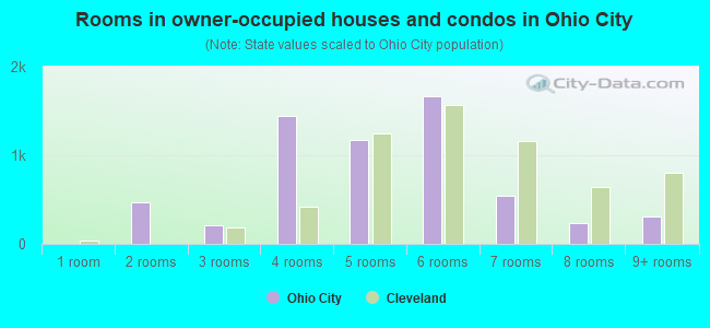Rooms in owner-occupied houses and condos in Ohio City