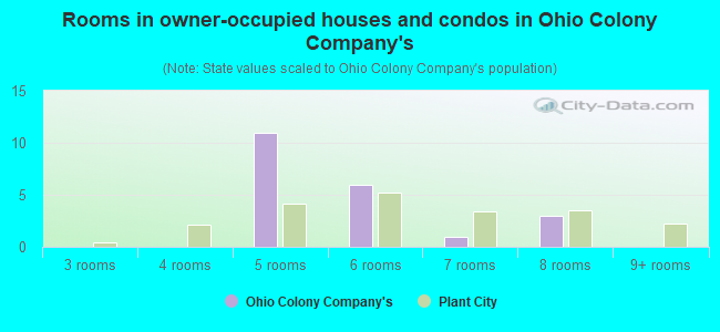 Rooms in owner-occupied houses and condos in Ohio Colony Company's