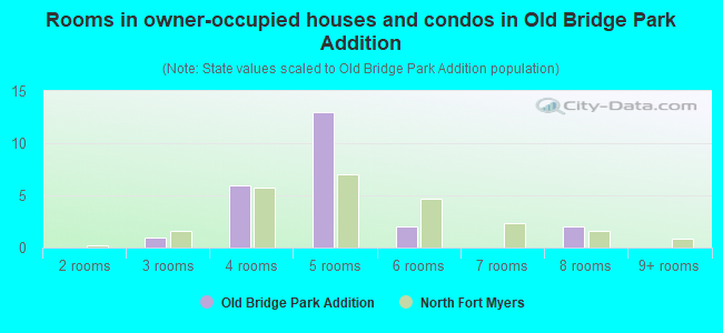 Rooms in owner-occupied houses and condos in Old Bridge Park Addition