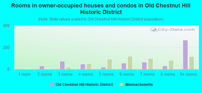 Rooms in owner-occupied houses and condos in Old Chestnut Hill Historic District