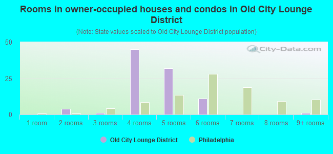 Rooms in owner-occupied houses and condos in Old City Lounge District