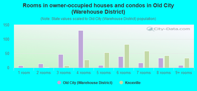 Rooms in owner-occupied houses and condos in Old City (Warehouse District)