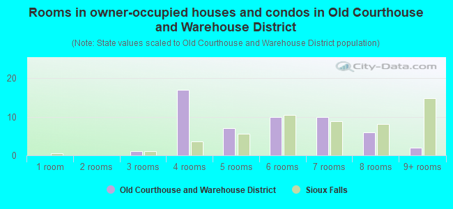 Rooms in owner-occupied houses and condos in Old Courthouse and Warehouse District