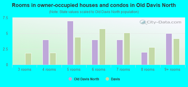 Rooms in owner-occupied houses and condos in Old Davis North