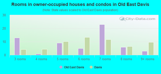 Rooms in owner-occupied houses and condos in Old East Davis