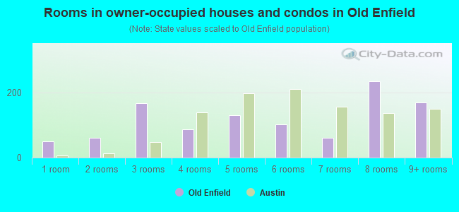Rooms in owner-occupied houses and condos in Old Enfield