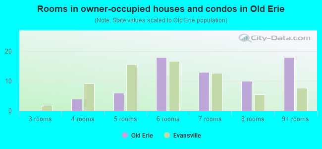 Rooms in owner-occupied houses and condos in Old Erie
