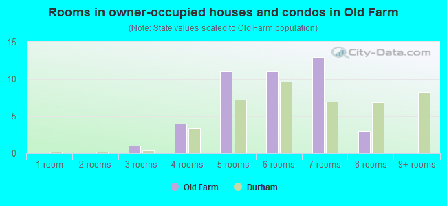 Rooms in owner-occupied houses and condos in Old Farm