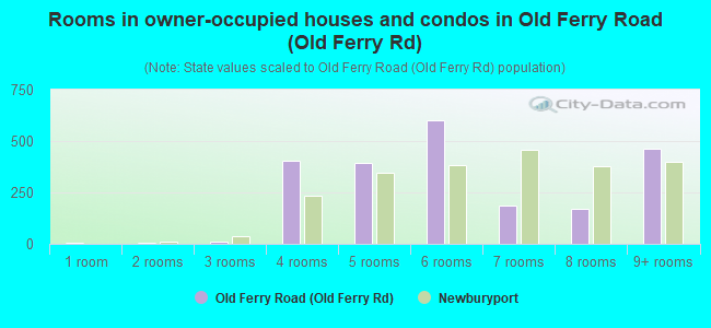 Rooms in owner-occupied houses and condos in Old Ferry Road (Old Ferry Rd)