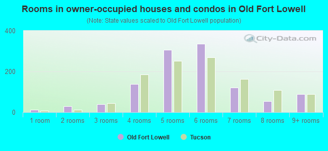 Rooms in owner-occupied houses and condos in Old Fort Lowell