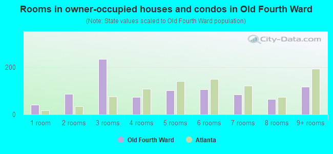 Rooms in owner-occupied houses and condos in Old Fourth Ward
