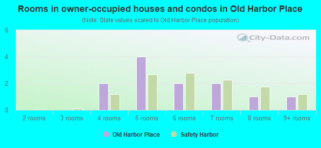 Rooms in owner-occupied houses and condos in Old Harbor Place