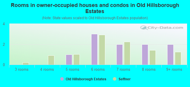Rooms in owner-occupied houses and condos in Old Hillsborough Estates