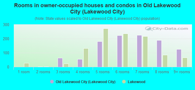 Rooms in owner-occupied houses and condos in Old Lakewood City (Lakewood City)