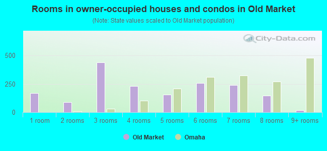 Rooms in owner-occupied houses and condos in Old Market