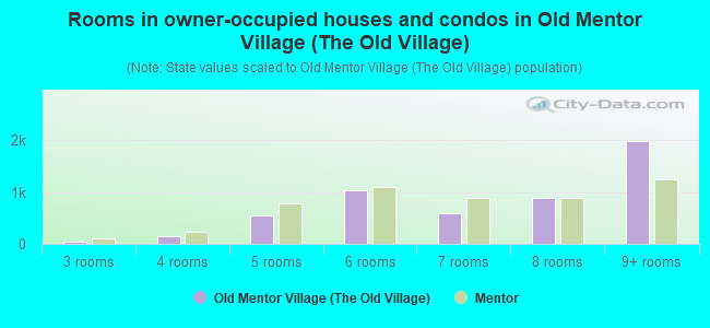 Rooms in owner-occupied houses and condos in Old Mentor Village (The Old Village)