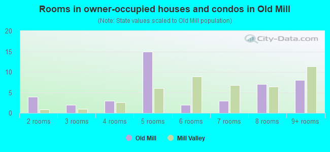 Rooms in owner-occupied houses and condos in Old Mill