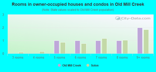 Rooms in owner-occupied houses and condos in Old Mill Creek