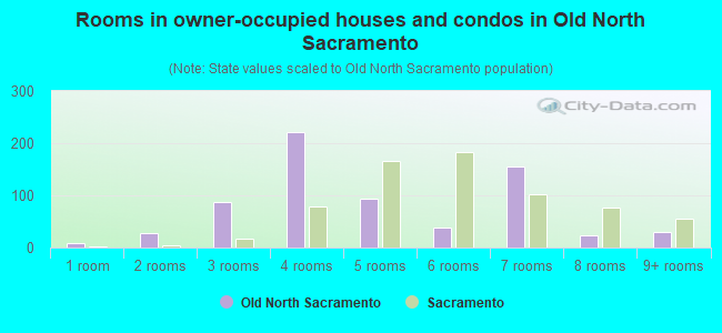 Rooms in owner-occupied houses and condos in Old North Sacramento