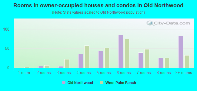 Rooms in owner-occupied houses and condos in Old Northwood