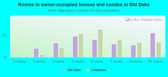 Rooms in owner-occupied houses and condos in Old Oaks