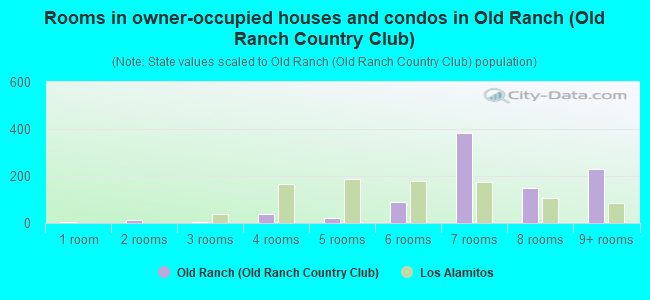 Rooms in owner-occupied houses and condos in Old Ranch (Old Ranch Country Club)
