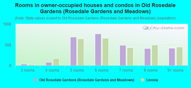 Rooms in owner-occupied houses and condos in Old Rosedale Gardens (Rosedale Gardens and Meadows)
