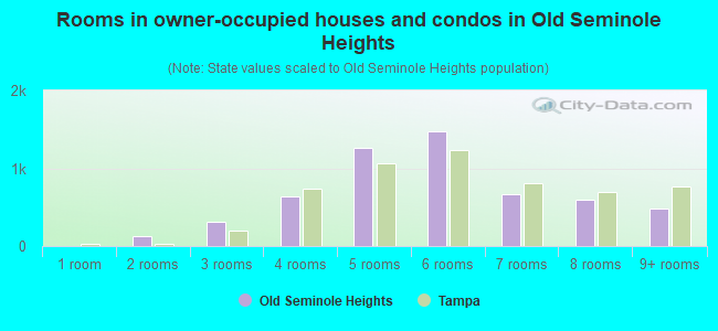 Rooms in owner-occupied houses and condos in Old Seminole Heights