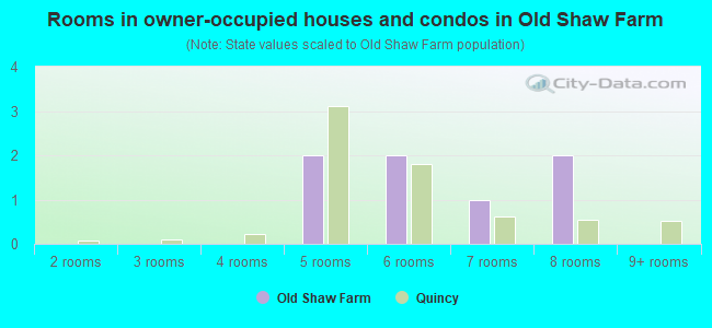 Rooms in owner-occupied houses and condos in Old Shaw Farm