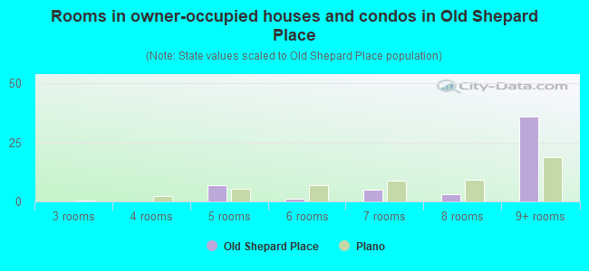 Rooms in owner-occupied houses and condos in Old Shepard Place
