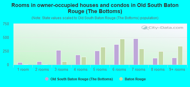 Rooms in owner-occupied houses and condos in Old South Baton Rouge (The Bottoms)