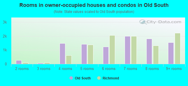 Rooms in owner-occupied houses and condos in Old South