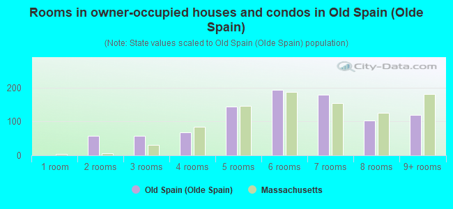Rooms in owner-occupied houses and condos in Old Spain (Olde Spain)