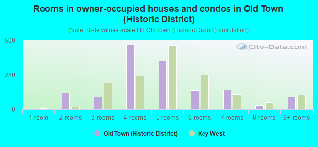 Rooms in owner-occupied houses and condos in Old Town (Historic District)