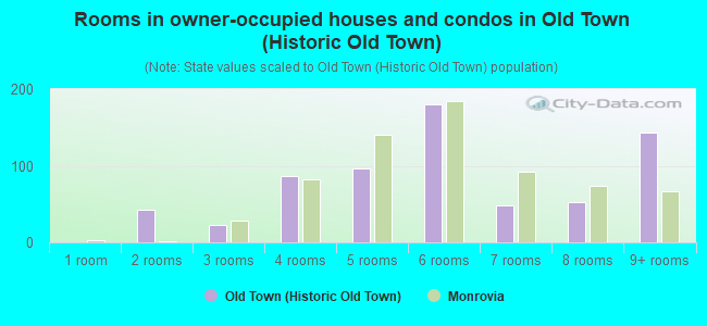 Rooms in owner-occupied houses and condos in Old Town (Historic Old Town)