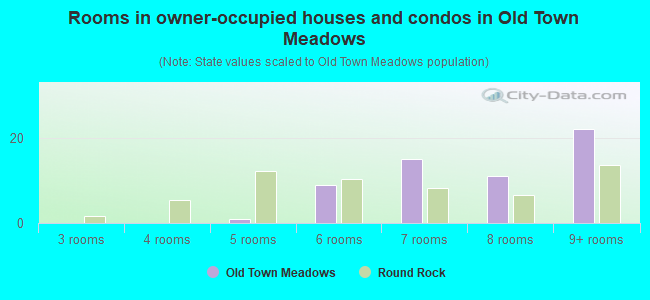 Rooms in owner-occupied houses and condos in Old Town Meadows