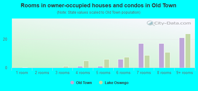 Rooms in owner-occupied houses and condos in Old Town