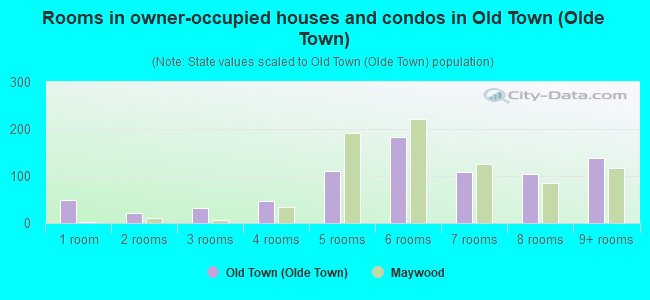 Rooms in owner-occupied houses and condos in Old Town (Olde Town)