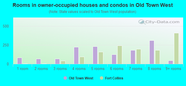Rooms in owner-occupied houses and condos in Old Town West