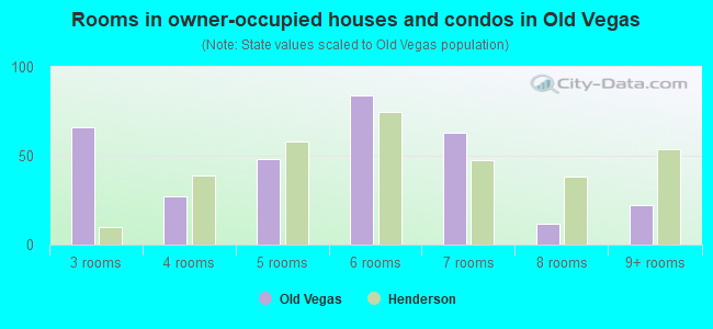 Rooms in owner-occupied houses and condos in Old Vegas