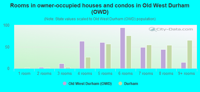 Rooms in owner-occupied houses and condos in Old West Durham (OWD)