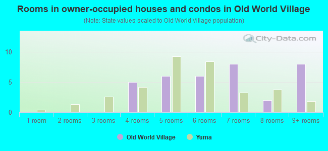 Rooms in owner-occupied houses and condos in Old World Village