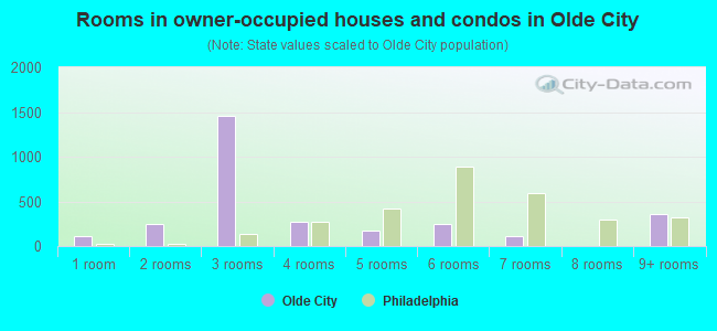 Rooms in owner-occupied houses and condos in Olde City