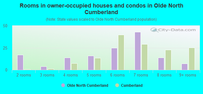 Rooms in owner-occupied houses and condos in Olde North Cumberland